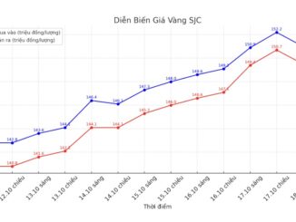 Diễn biến giá vàng SJC những phiên giao dịch gần đây. Biểu đồ: Khương Duy