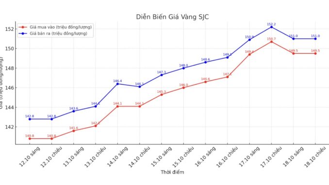 anh-man-hinh-2025-10-02-1 Diễn biến giá vàng SJC những phiên giao dịch gần đây. Biểu đồ: Khương Duy