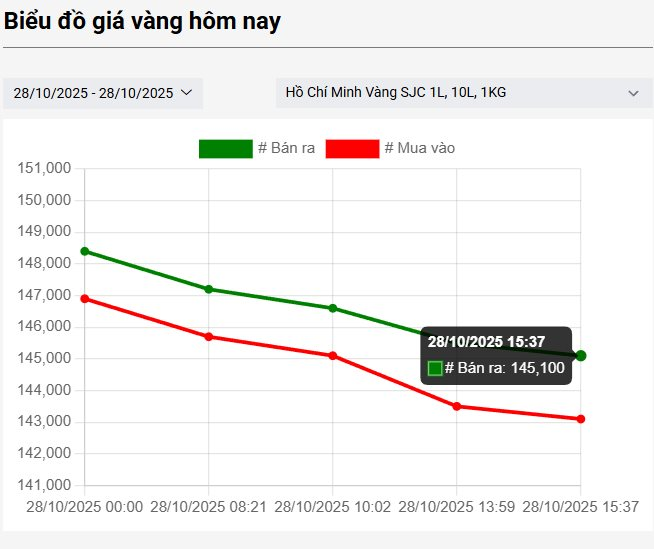 Giá vàng giảm sốc 4 triệu đồng/lượng, nhà đầu tư đu đỉnh 177 triệu đồng/lượng "mất ăn mất ngủ"- Ảnh 3.